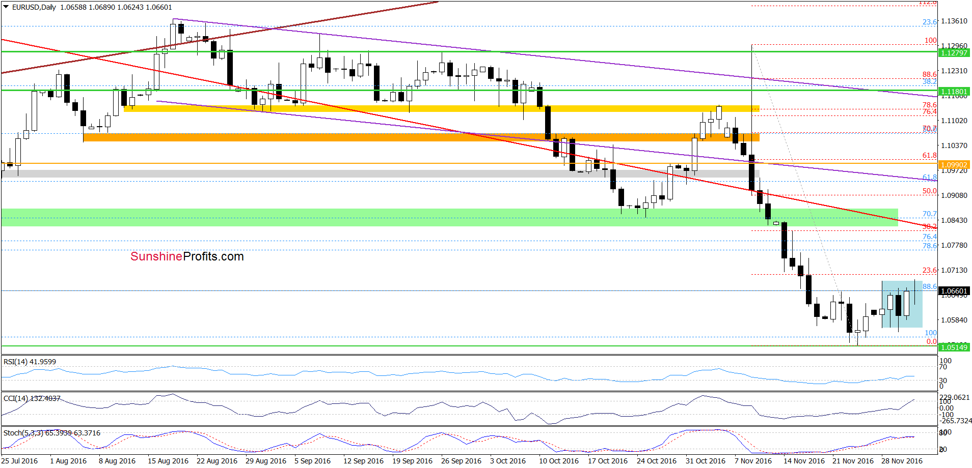 EUR/USD - the daily chart