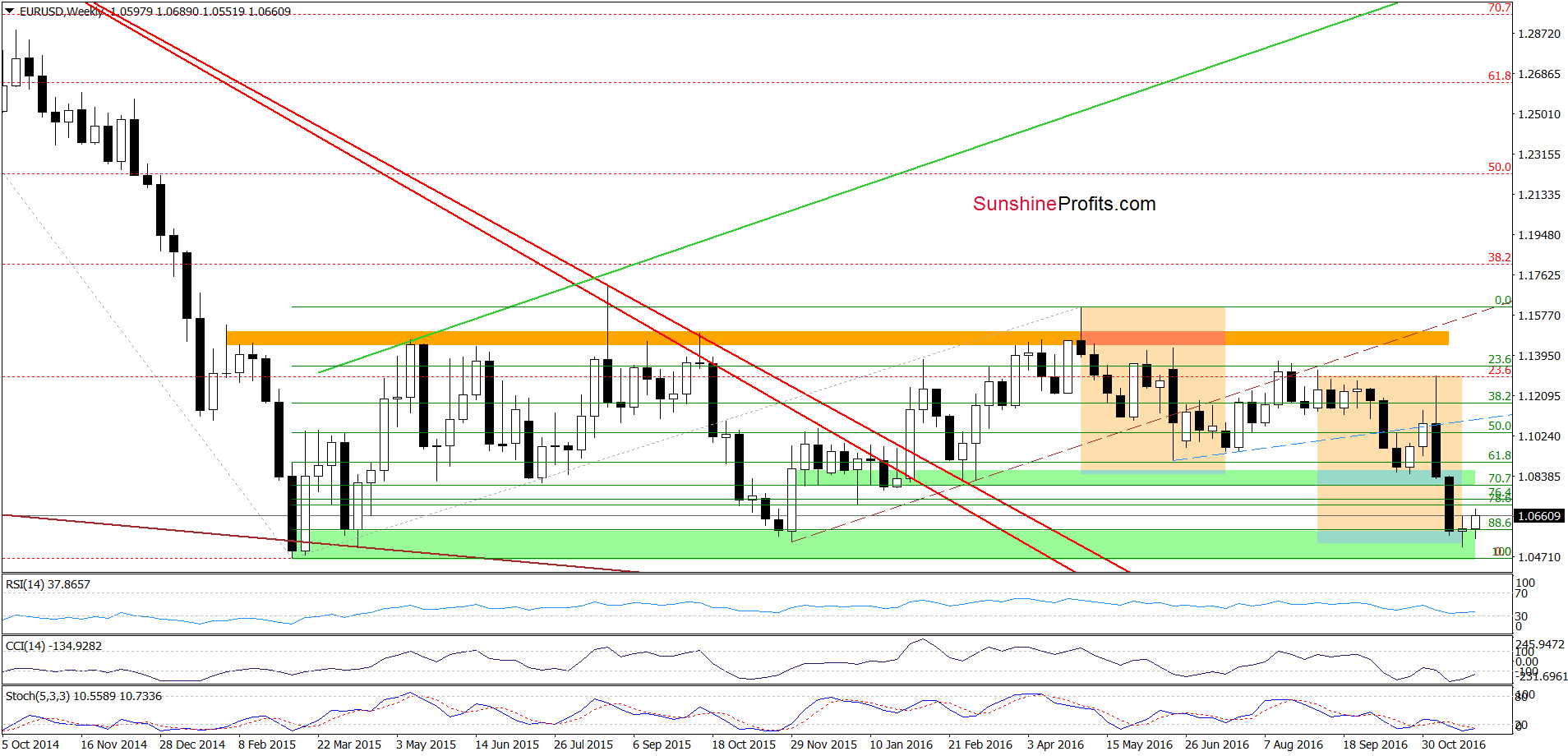 EUR/USD - the weekly chart