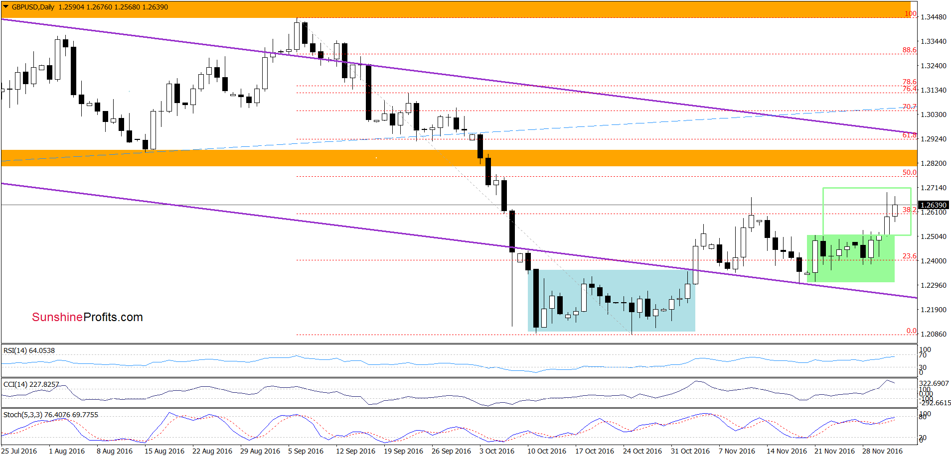 GBP/USD - the daily chart