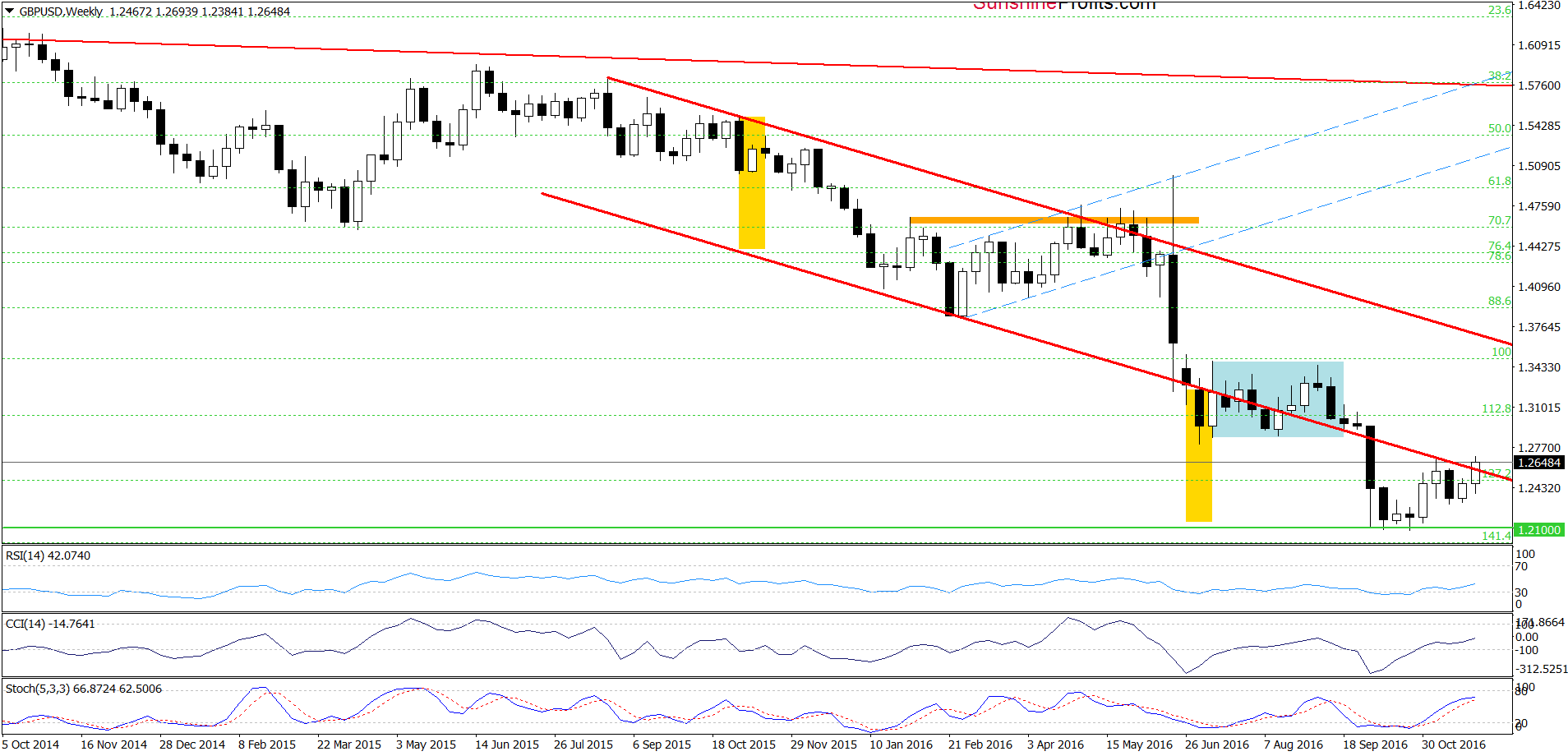 EUR/USD - the weekly chart