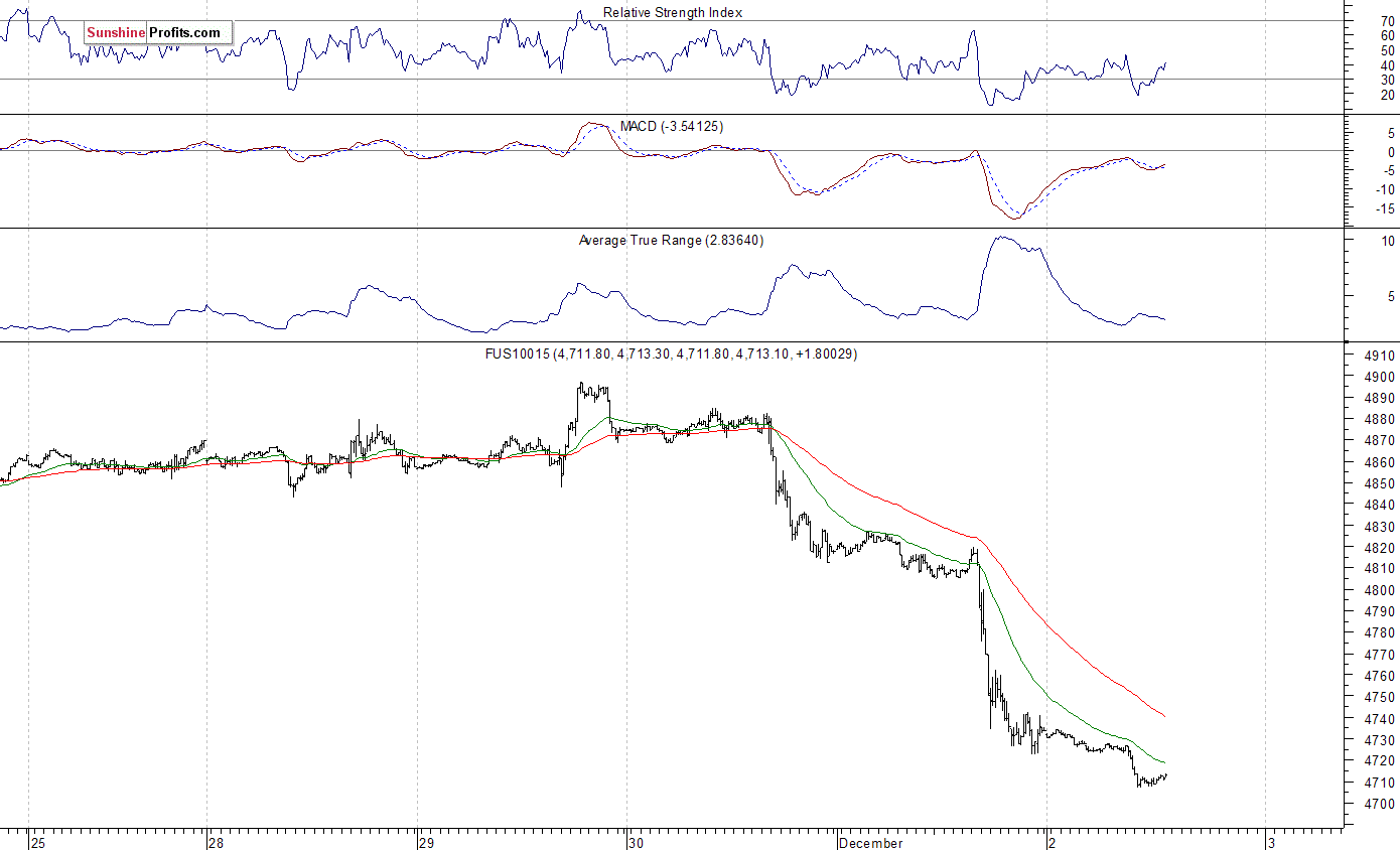 Nasdaq100 futures contract - Nasdaq 100 index chart - NDX