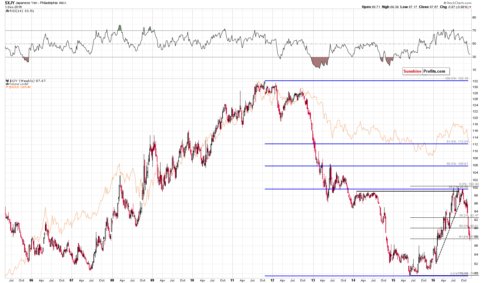 Yen chart