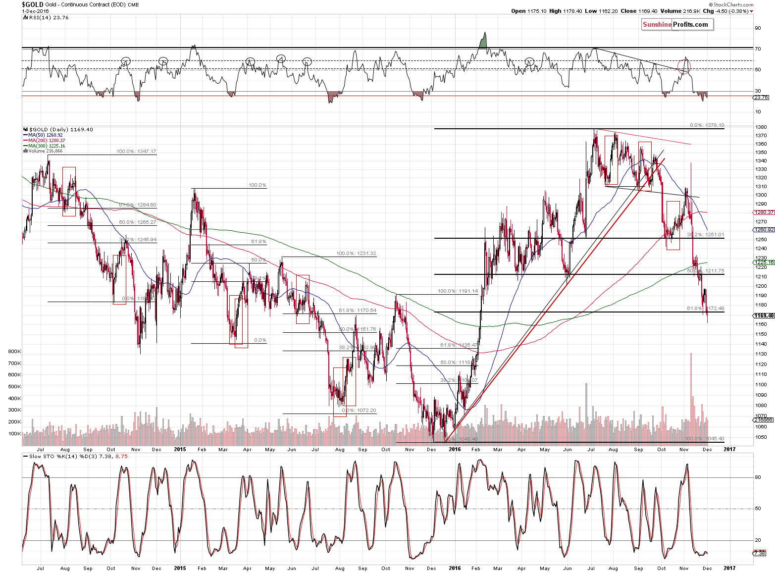 Gold chart