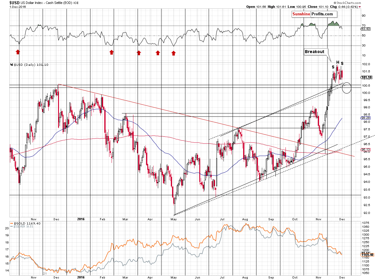 U.S. dollar chart