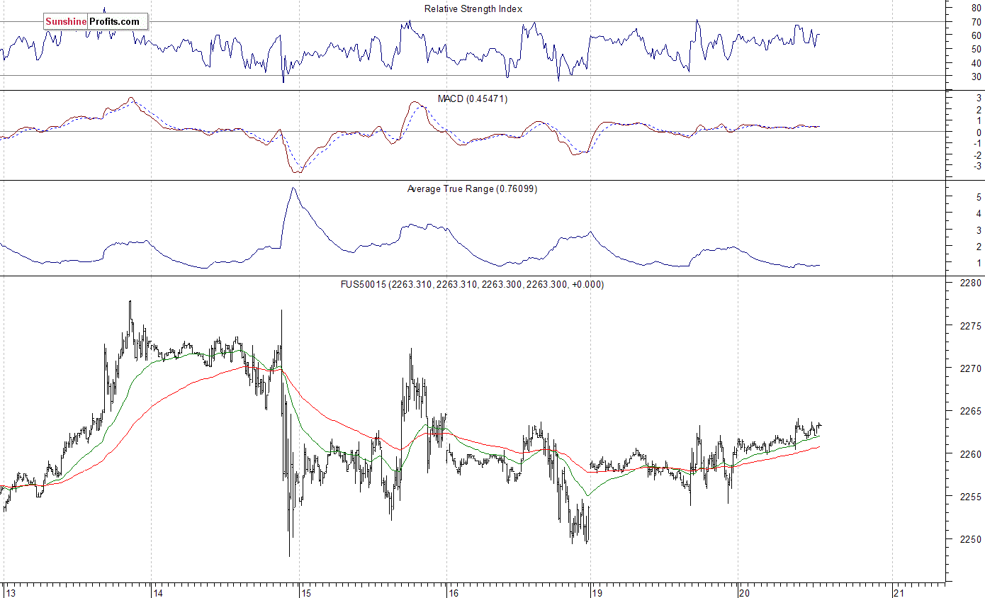 S&P 500 futures contract - S&P 500 index chart - SPX