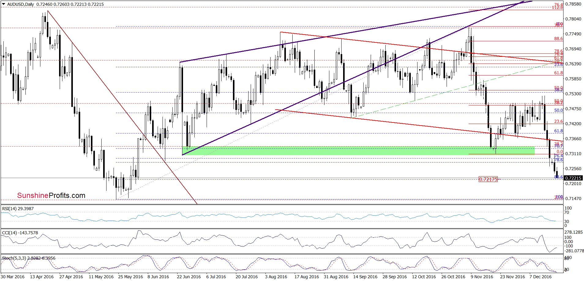 AUD/USD - the daily chart