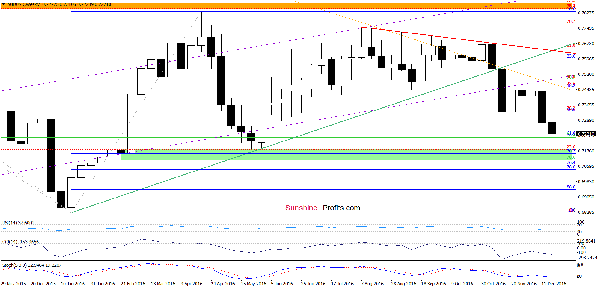 AUD/USD - the weekly chart