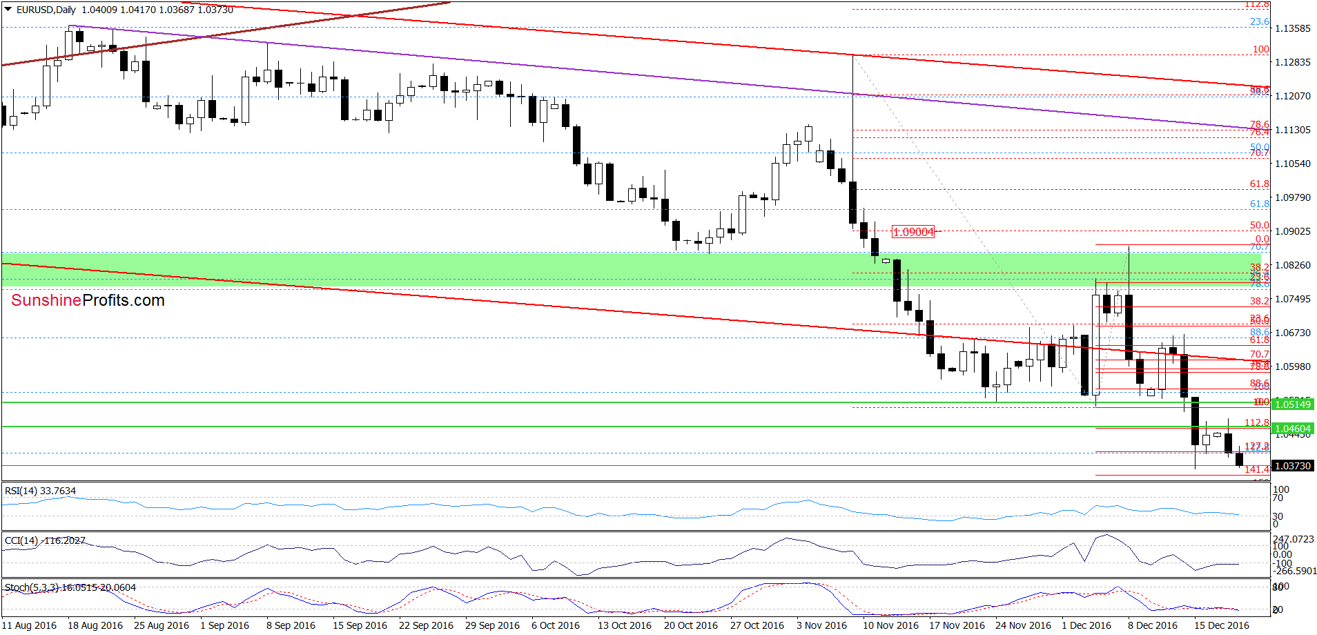 EUR/USD - the daily chart