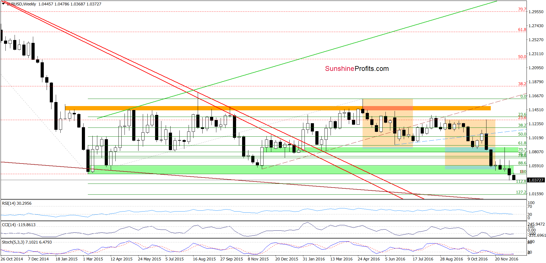 EUR/USD - the weekly chart