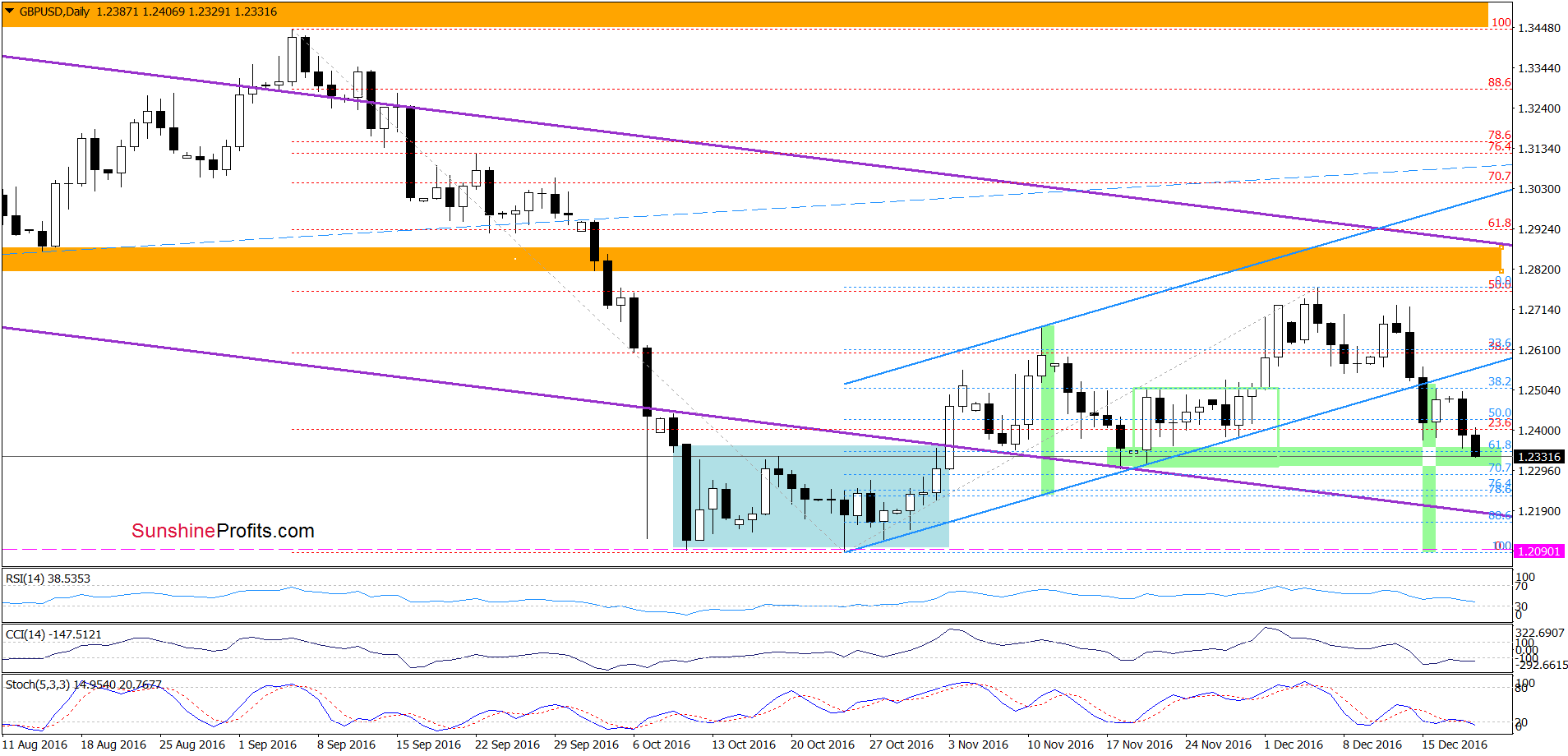 GBP/USD - the daily chart