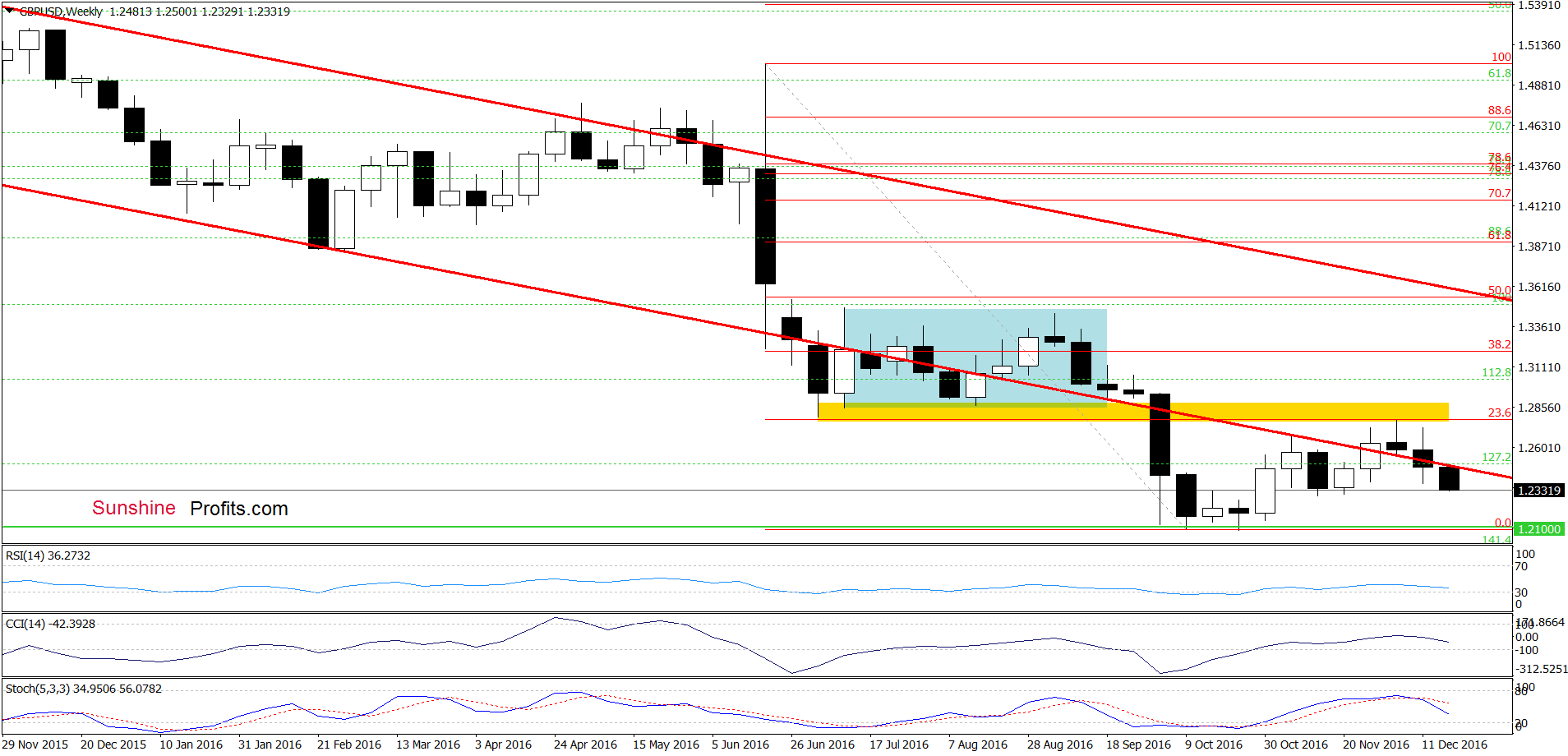 GBP/USD - the weekly chart