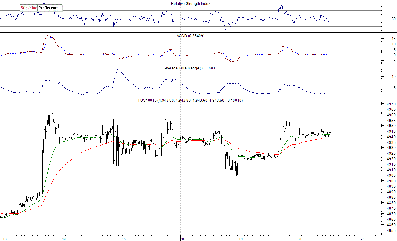 Nasdaq100 futures contract - Nasdaq 100 index chart - NDX