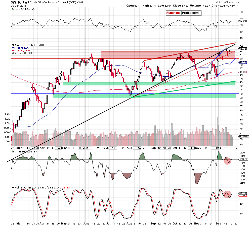 WTIC - the daily chart