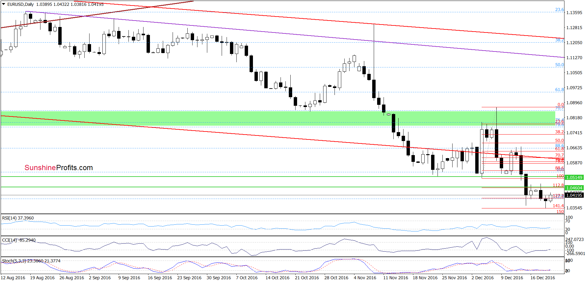 EUR/USD - the daily chart