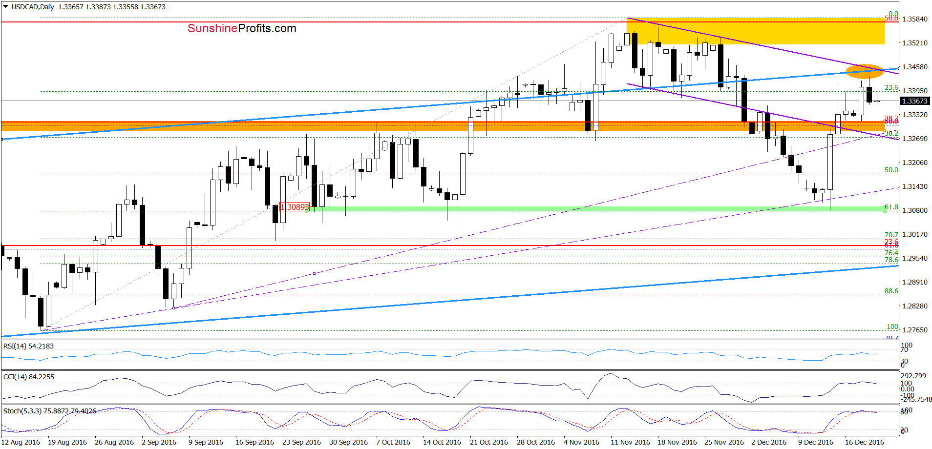 USD/CAD - the daily chart