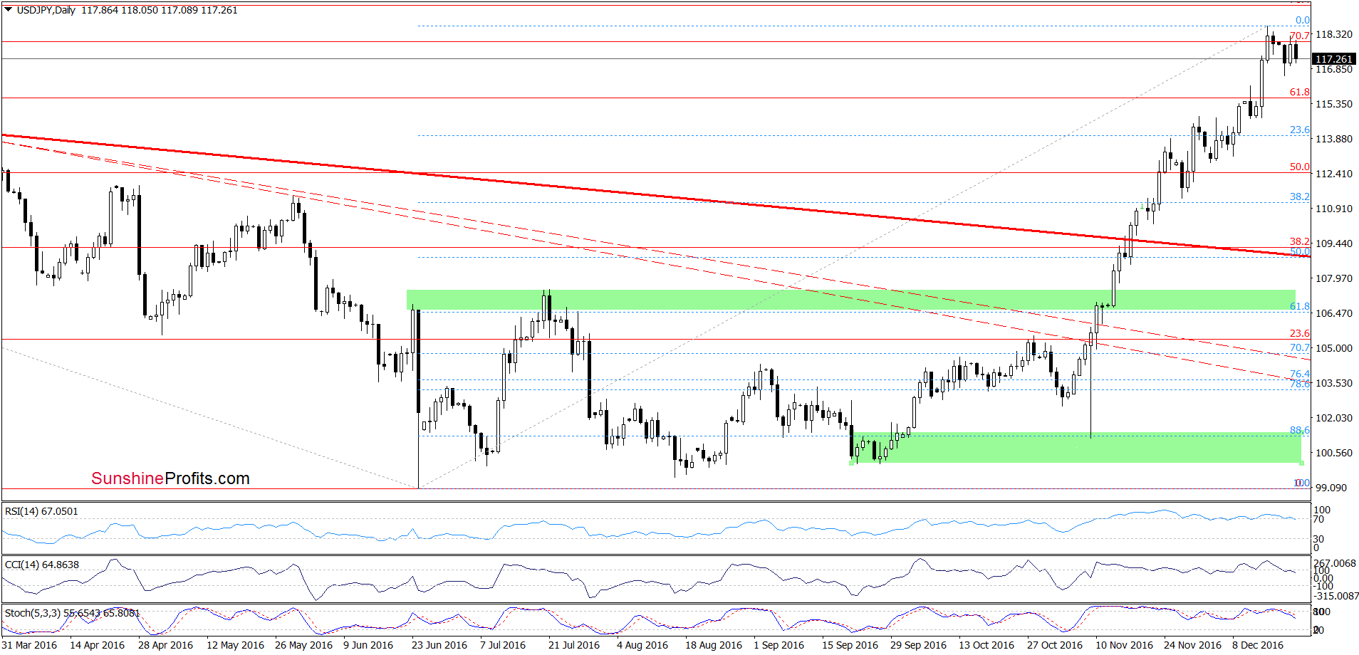 USD/JPY - the daily chart