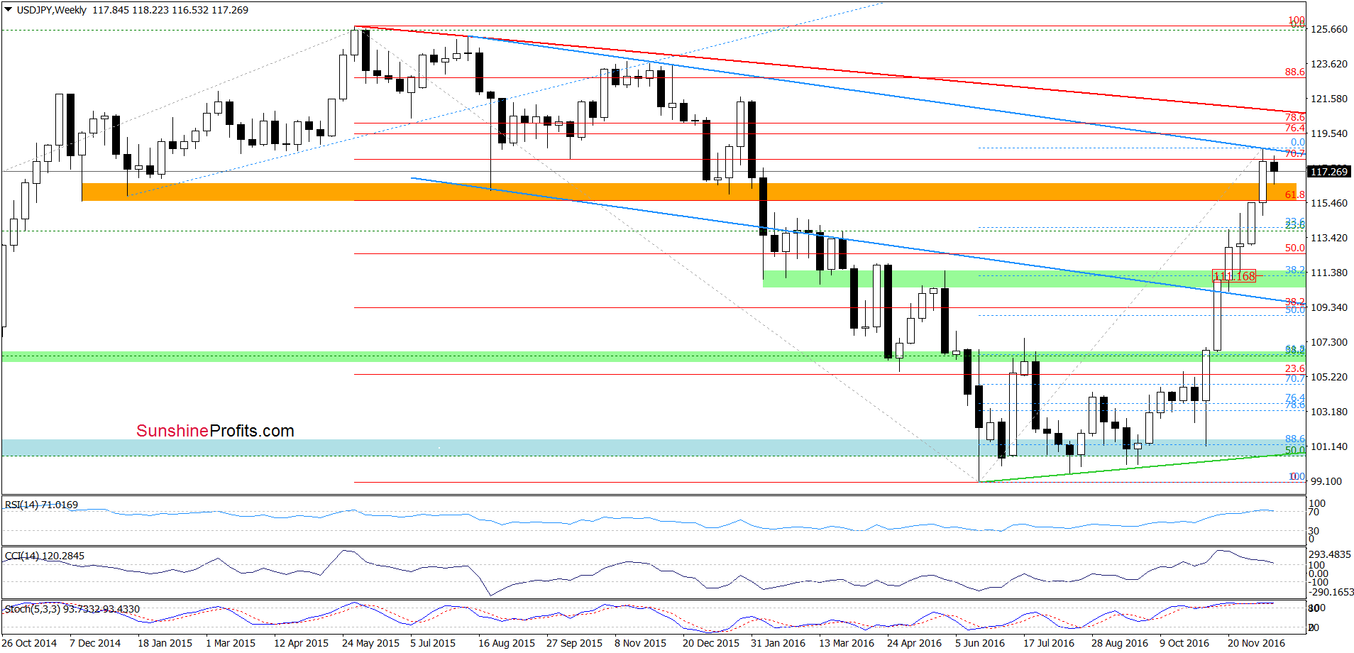 USD/JPY - the weekly chart