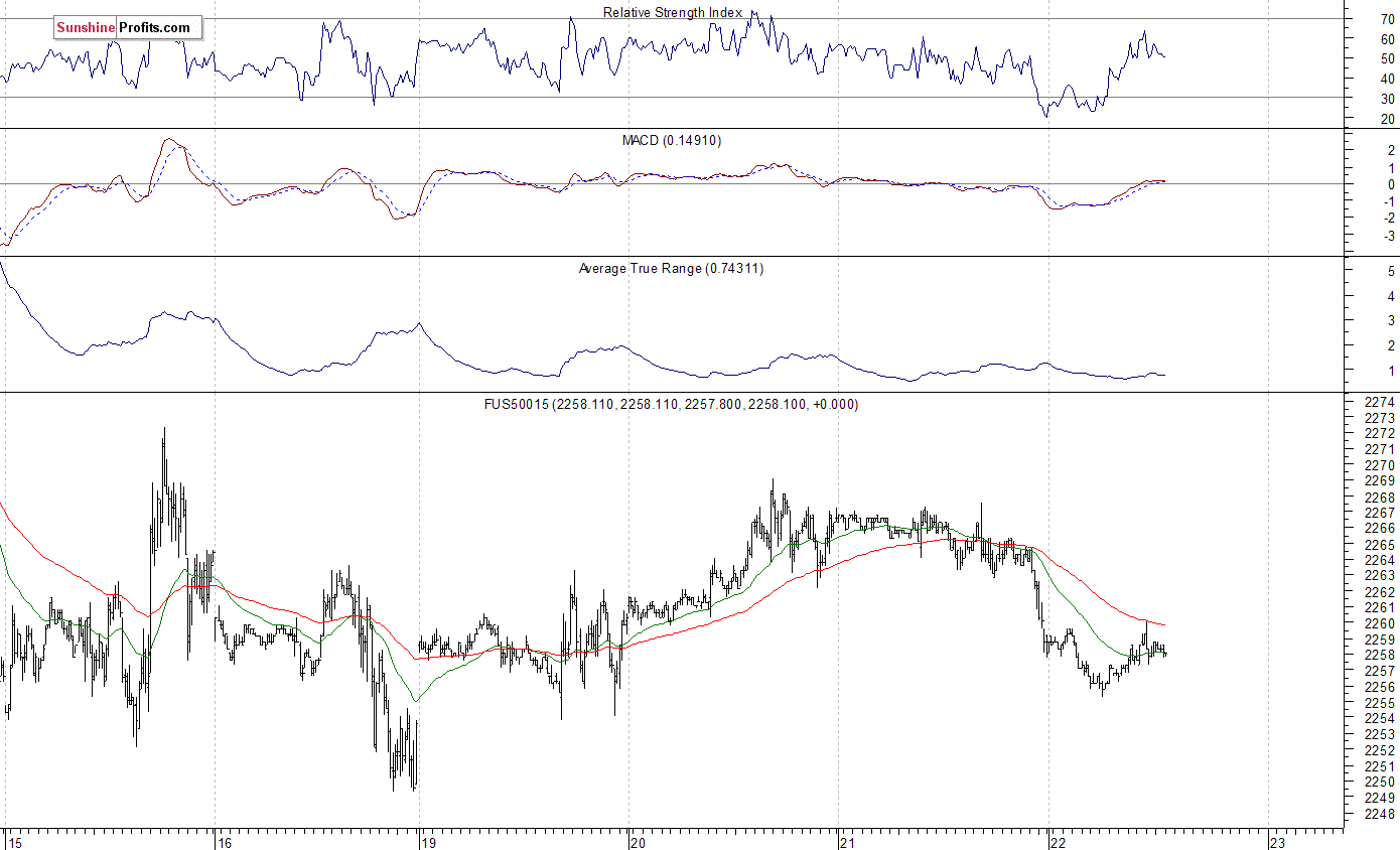 S&P 500 futures contract - S&P 500 index chart - SPX