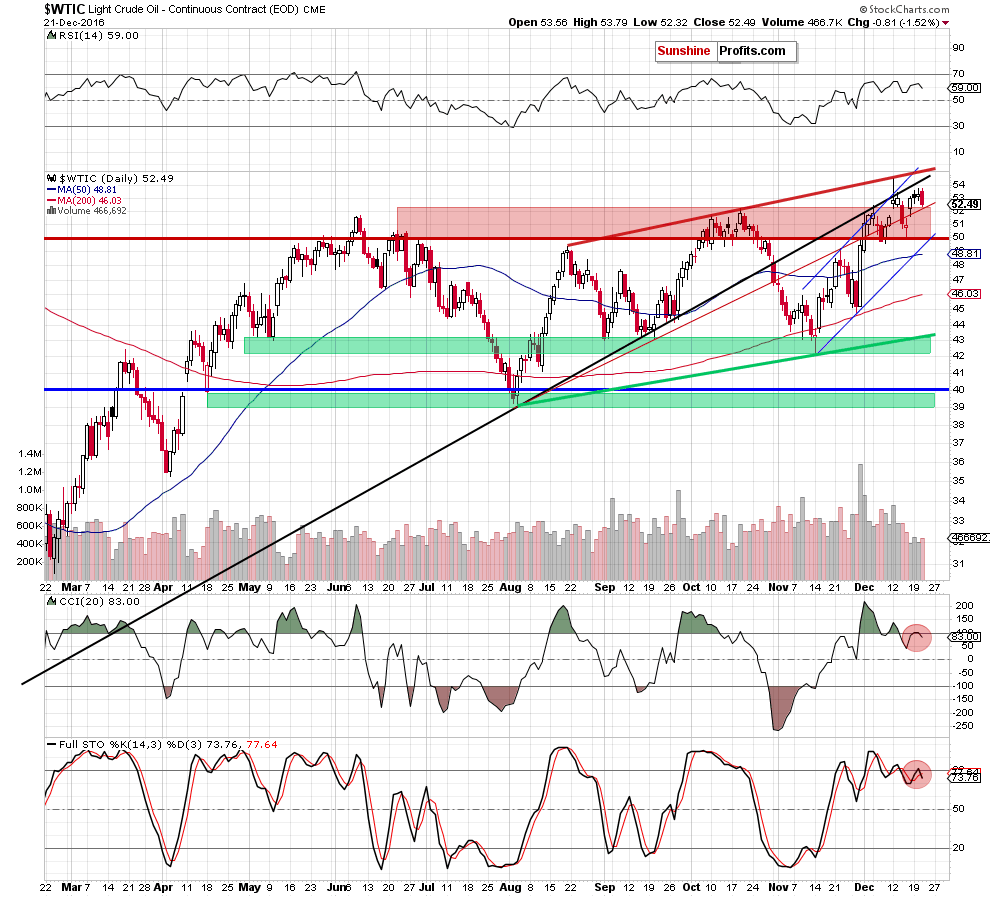 WTIC - the daily chart