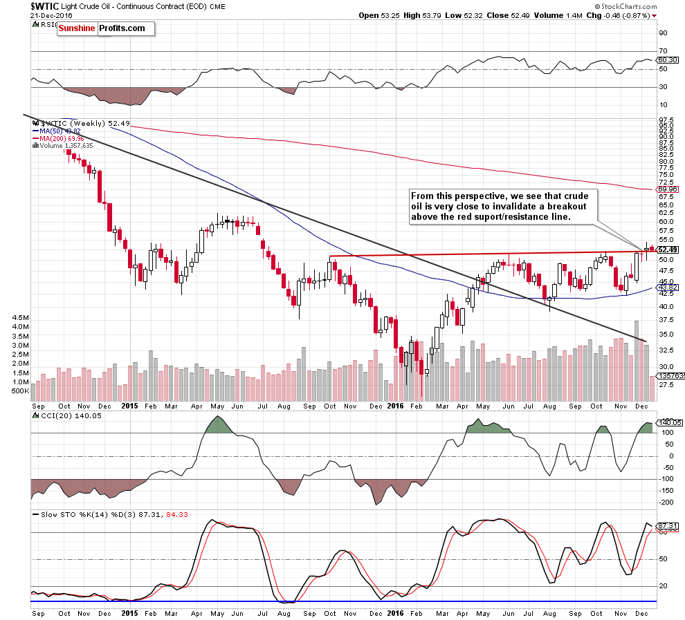WTIC - the weekly chart