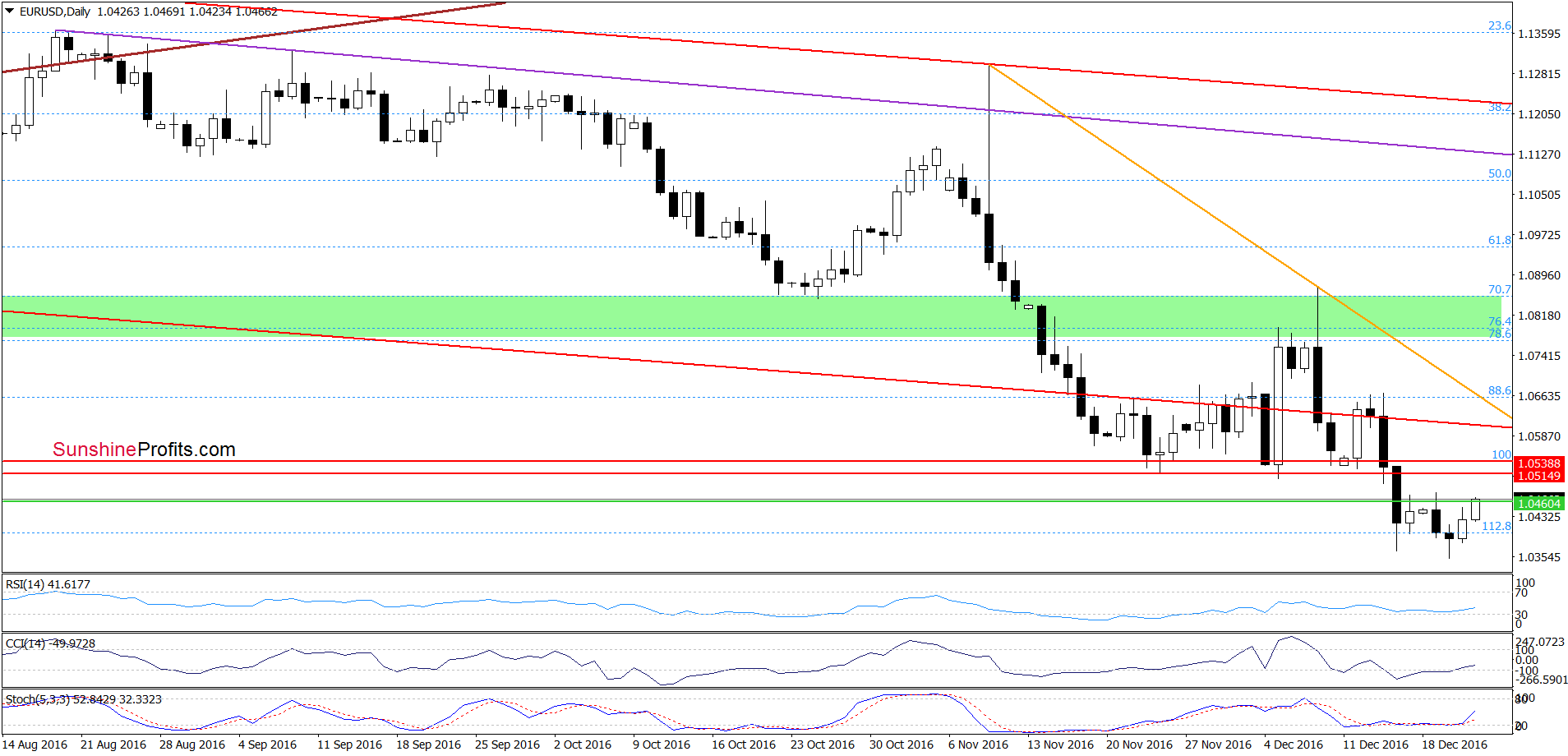 EUR/USD - the daily chart