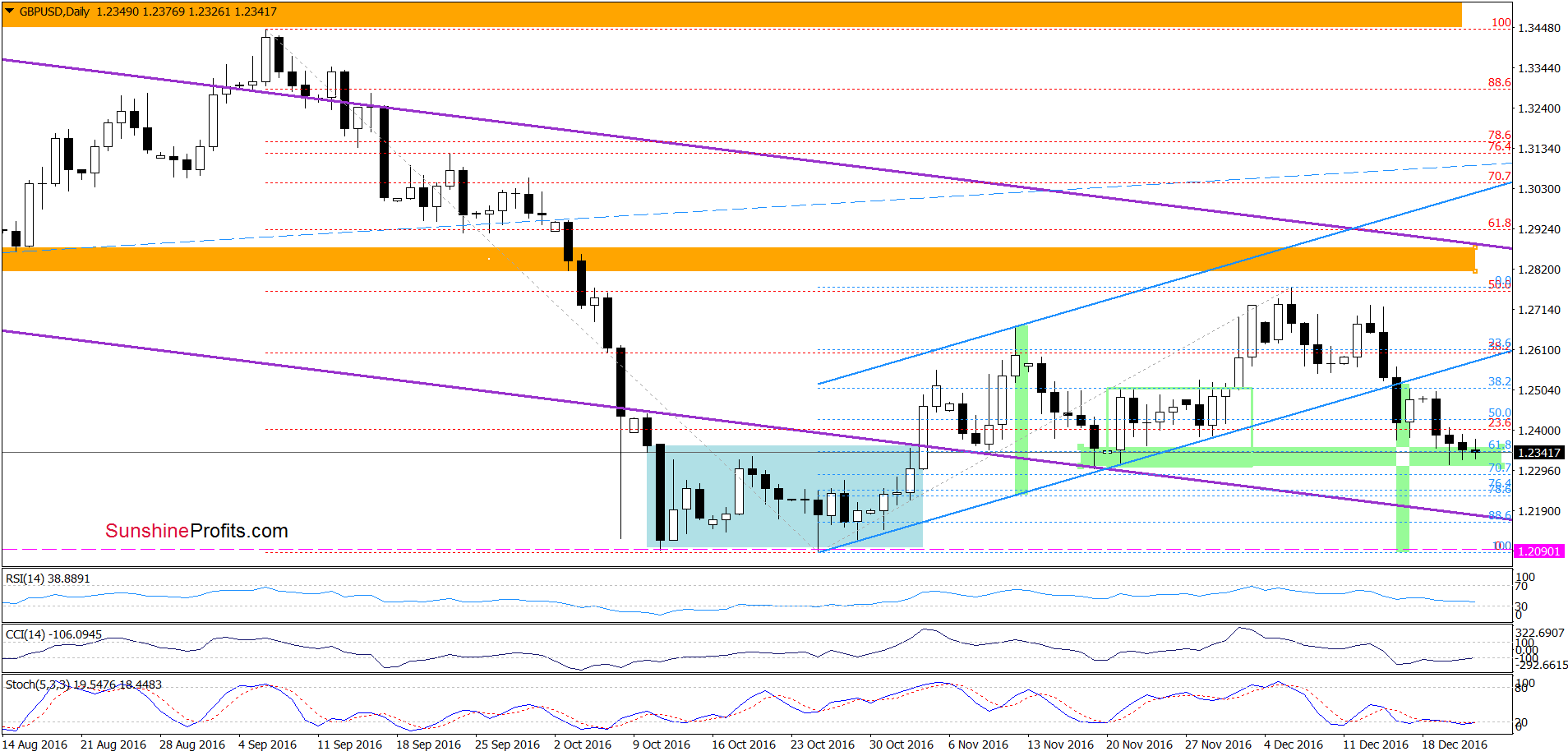 GBP/USD - the daily chart