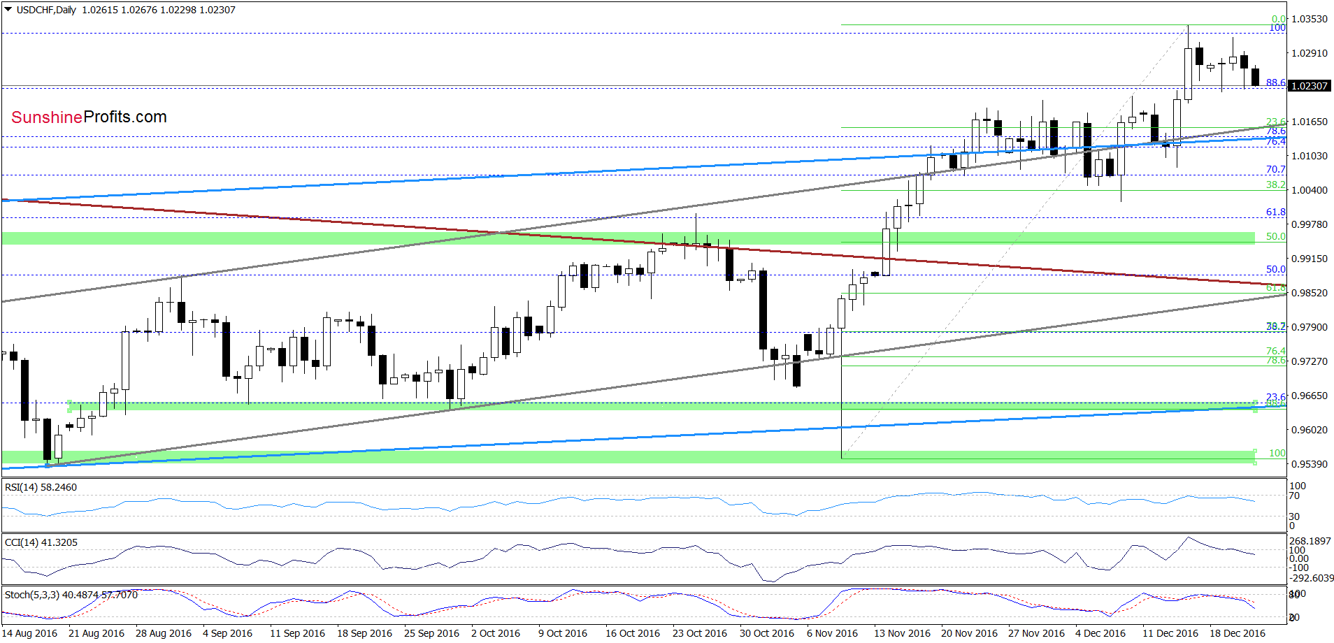 USD/CHF - the daily chart