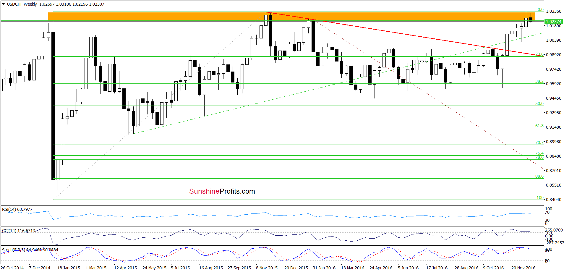 USD/CHF - the weekly chart