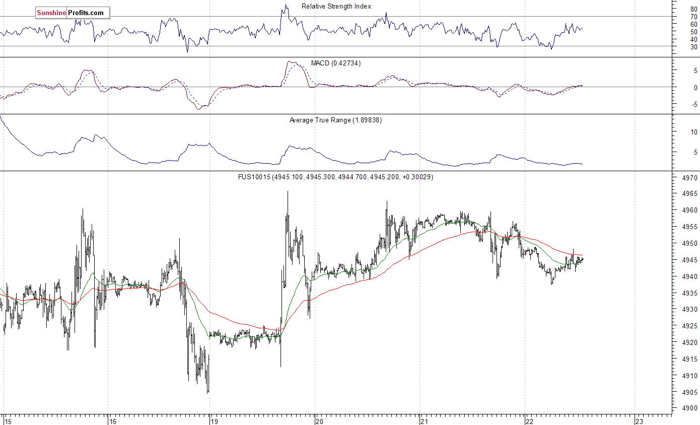 Nasdaq100 futures contract - Nasdaq 100 index chart - NDX