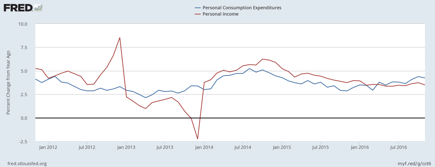 Personal consumption expenditures