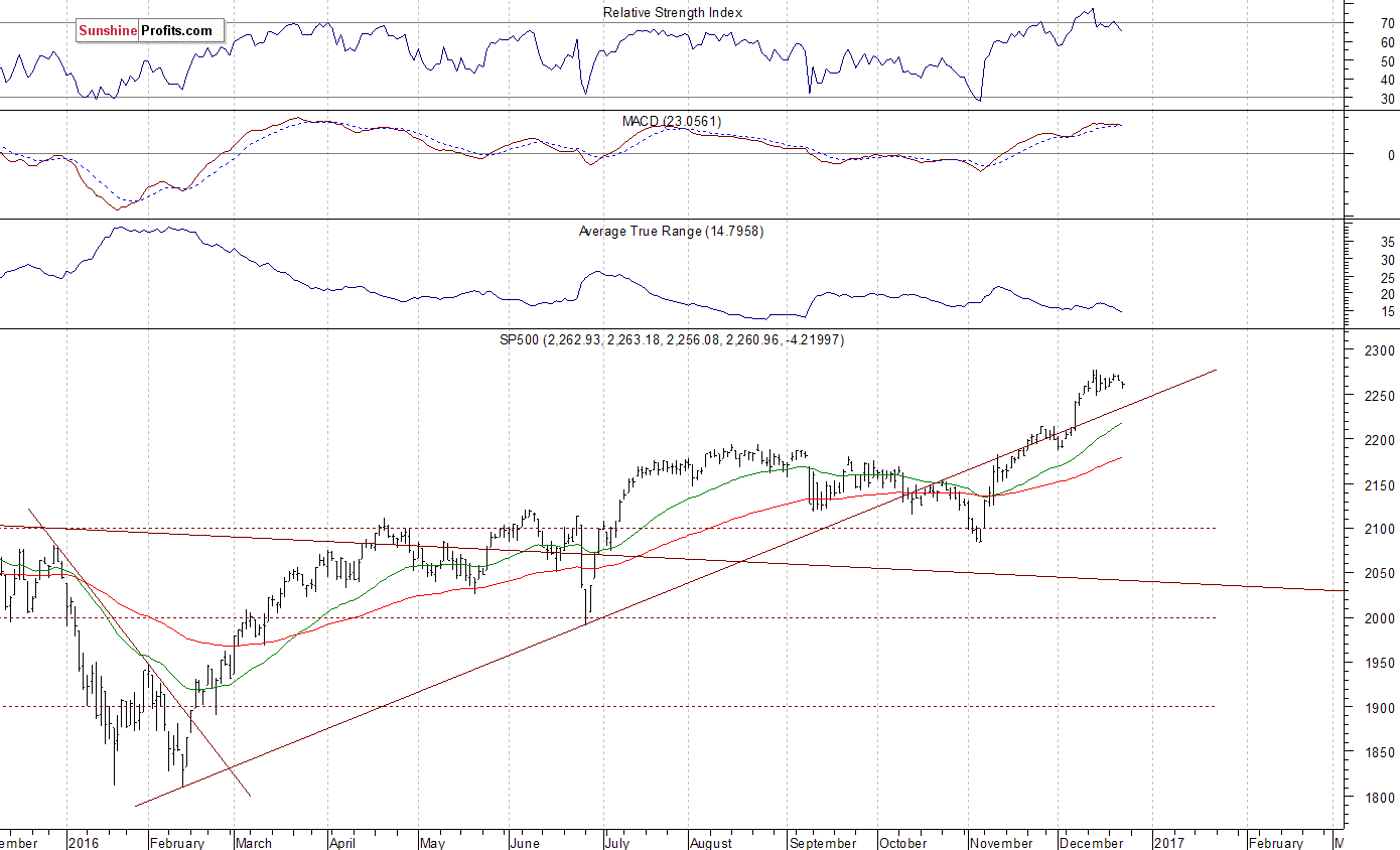 Daily S&P 500 index chart - SPX, Large Cap Index