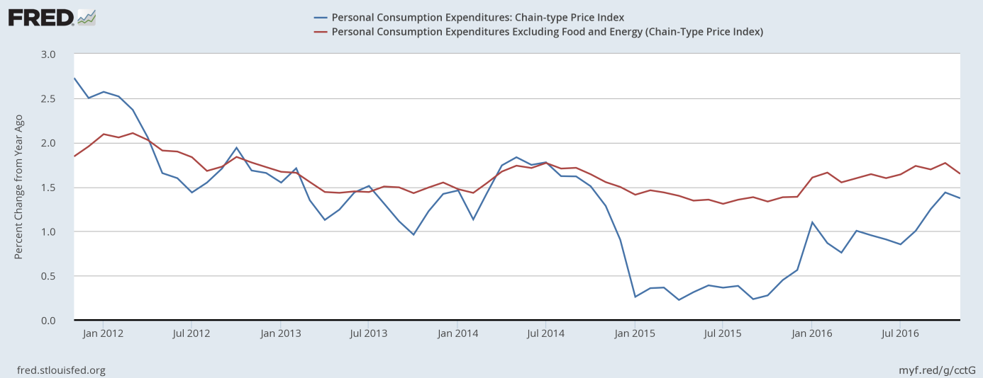 PCE Price Index and Core PCE Price Index