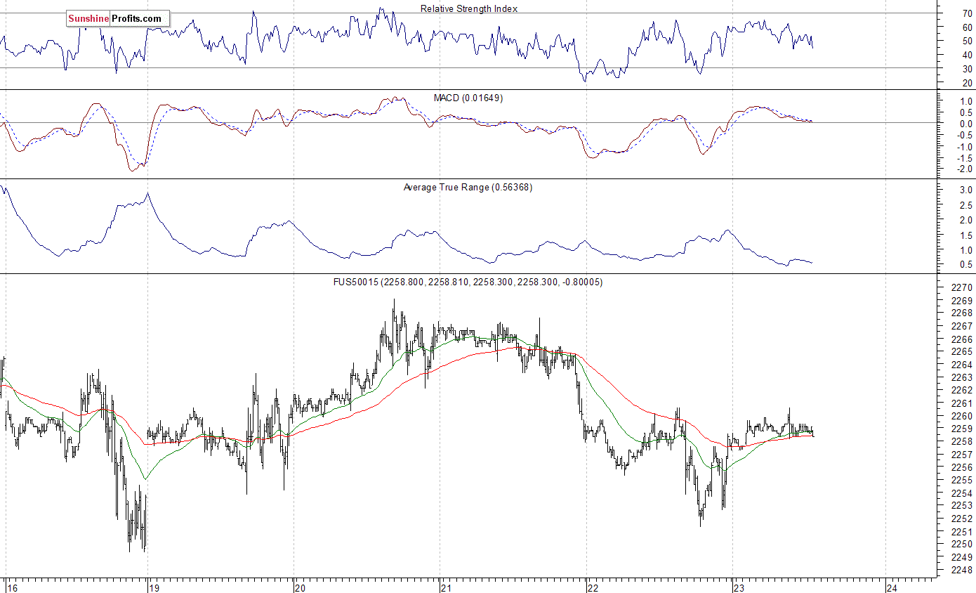 S&P 500 futures contract - S&P 500 index chart - SPX