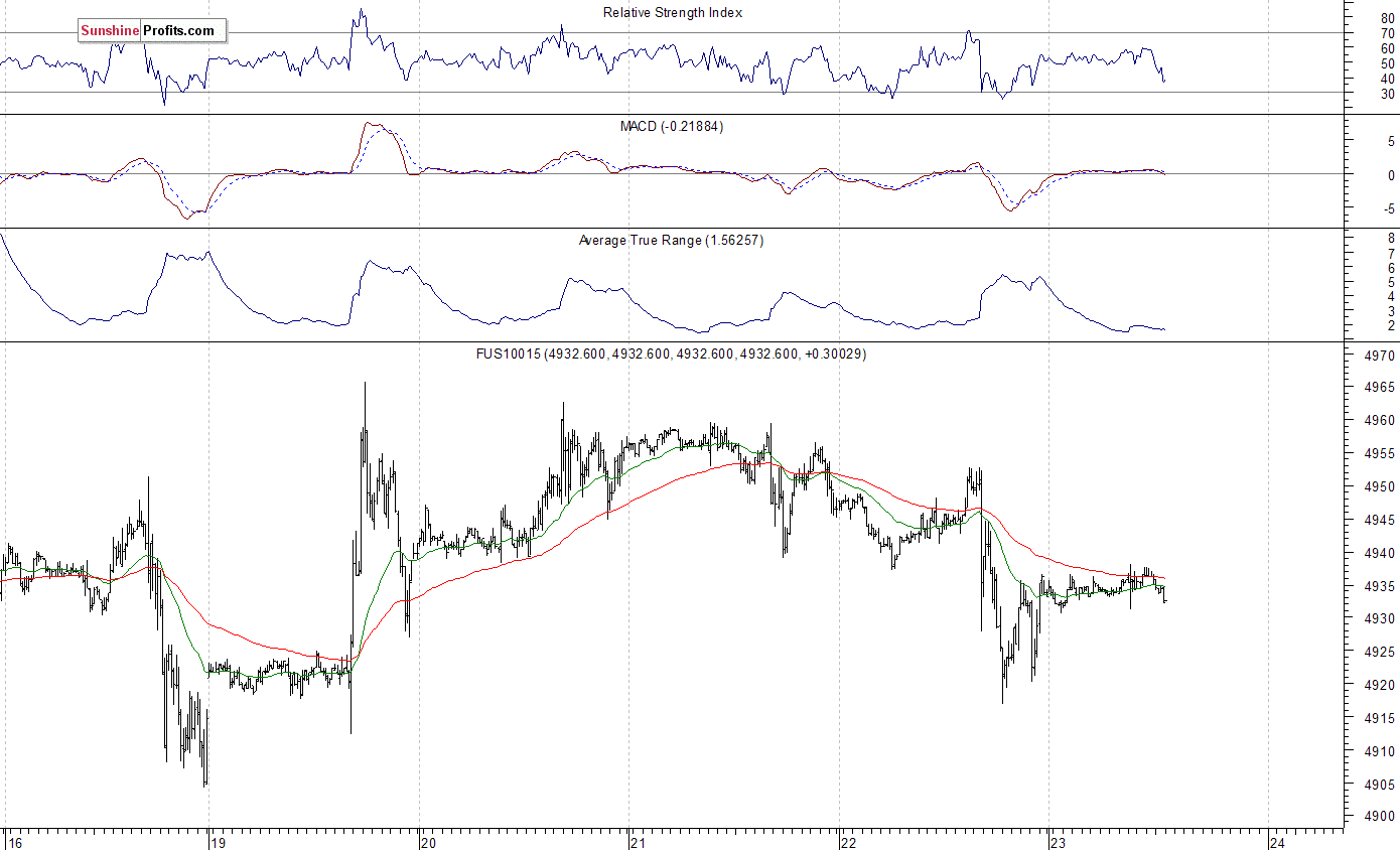 Nasdaq100 futures contract - Nasdaq 100 index chart - NDX
