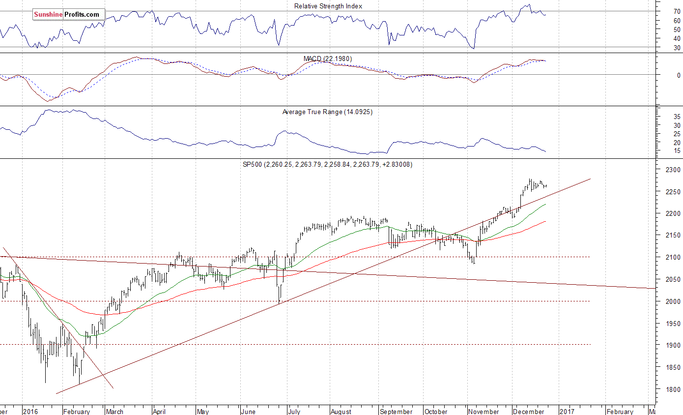 Daily S&P 500 index chart - SPX, Large Cap Index