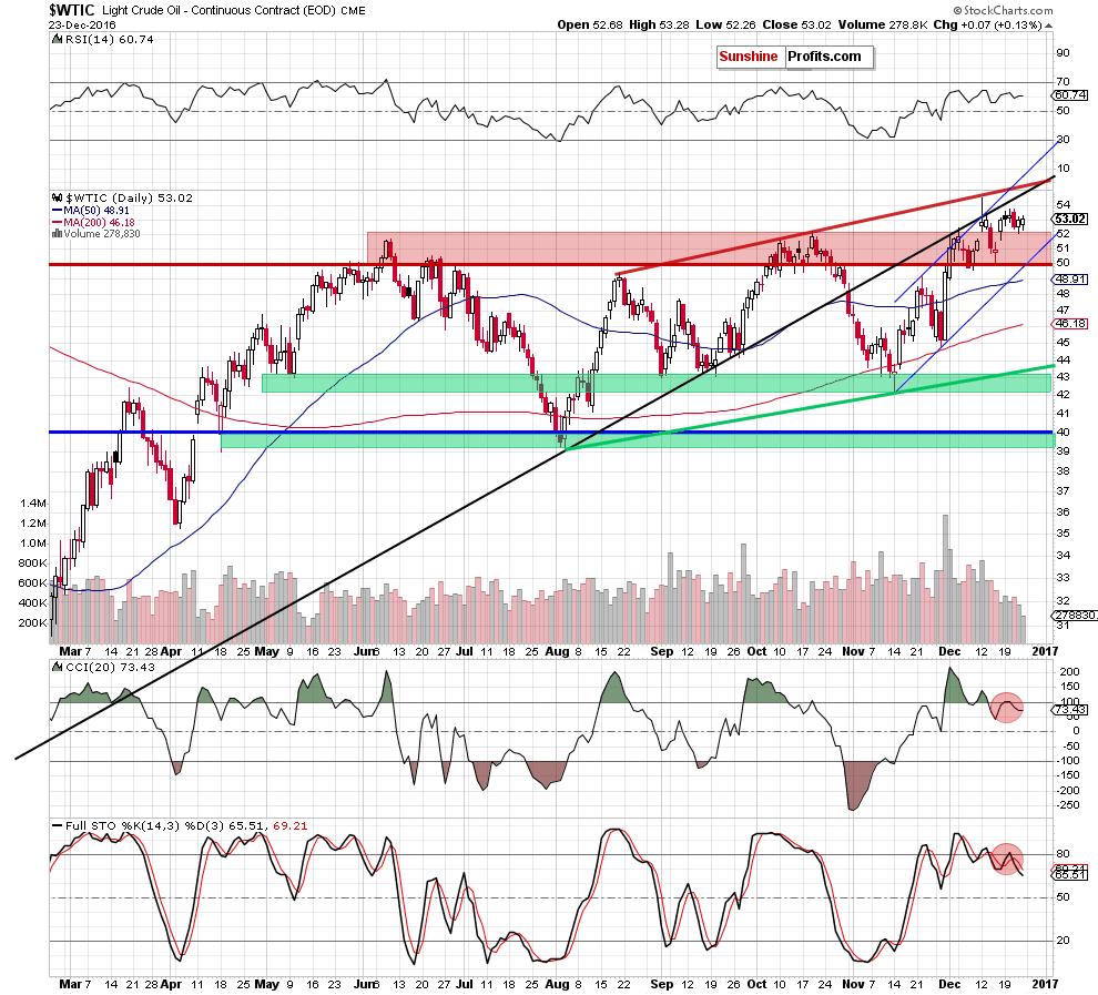 WTIC - the daily chart