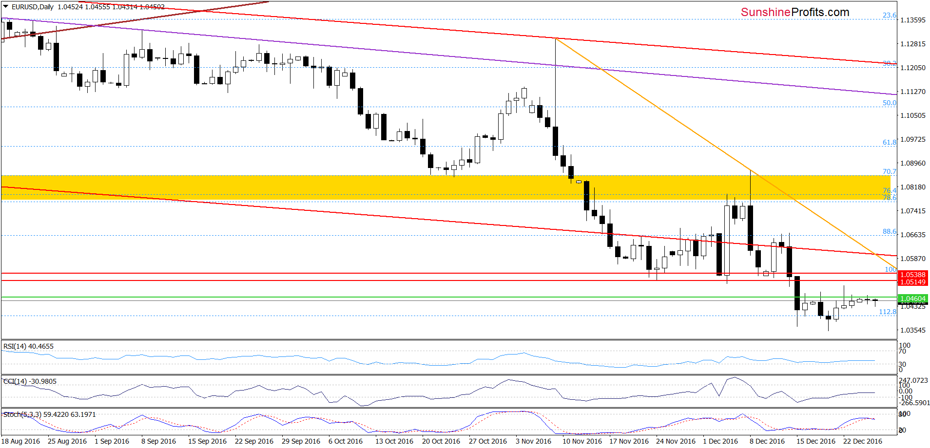 EUR/USD - the daily chart