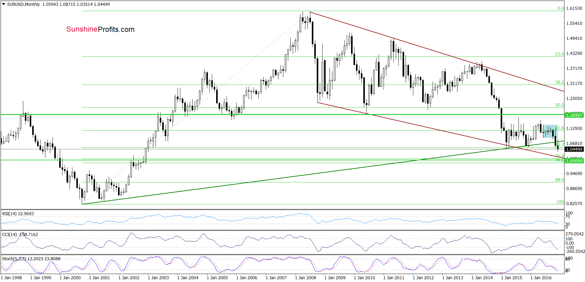 EUR/USD - the monthly chart