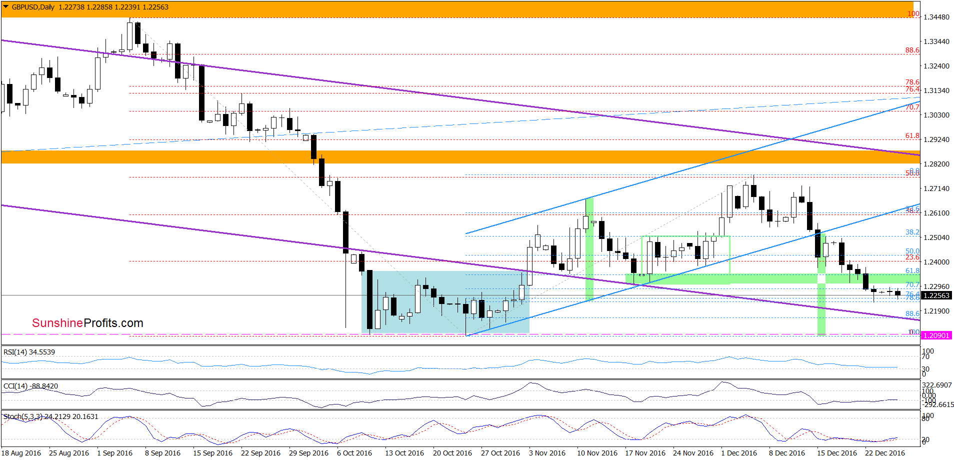 GBP/USD - the daily chart