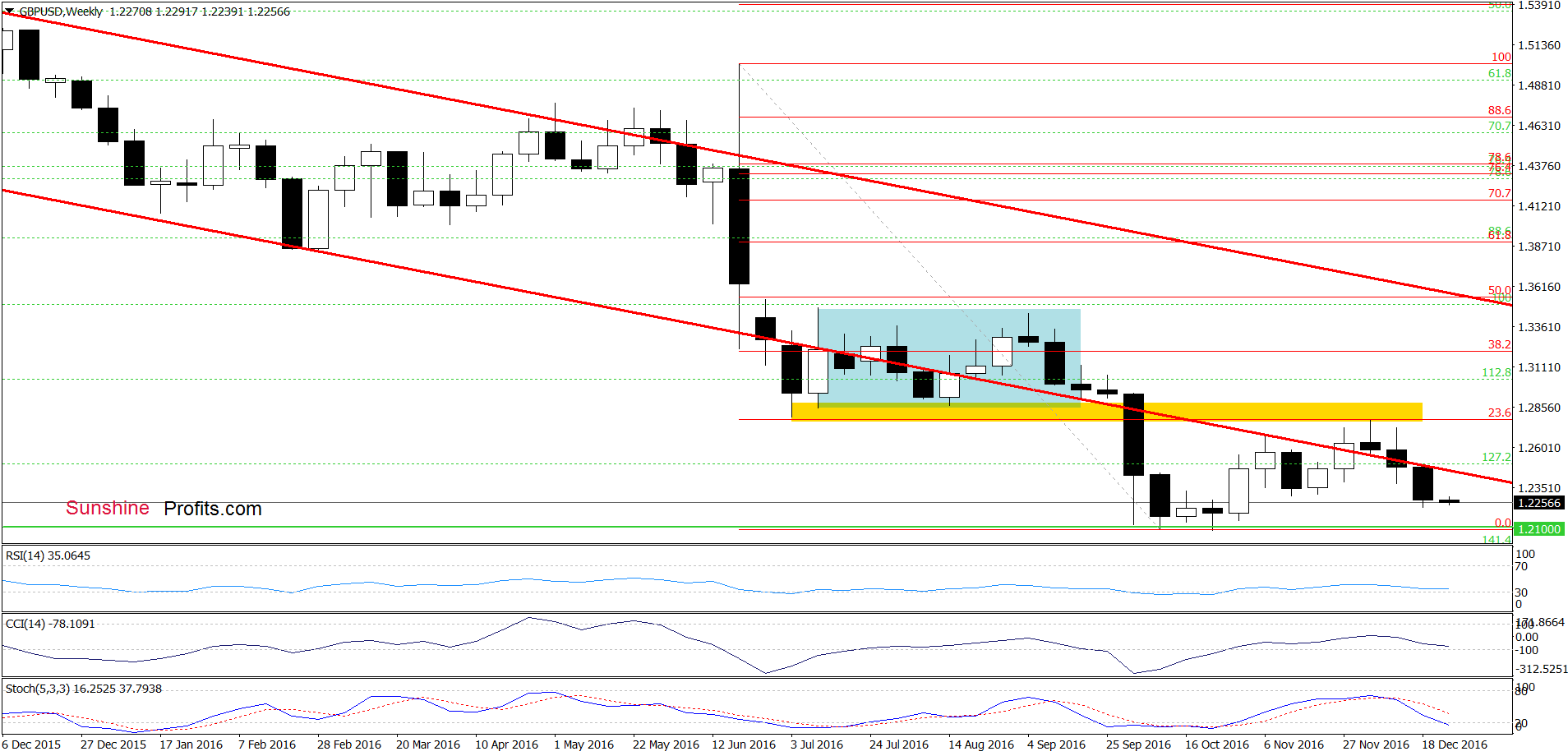 GBP/USD - the weekly chart