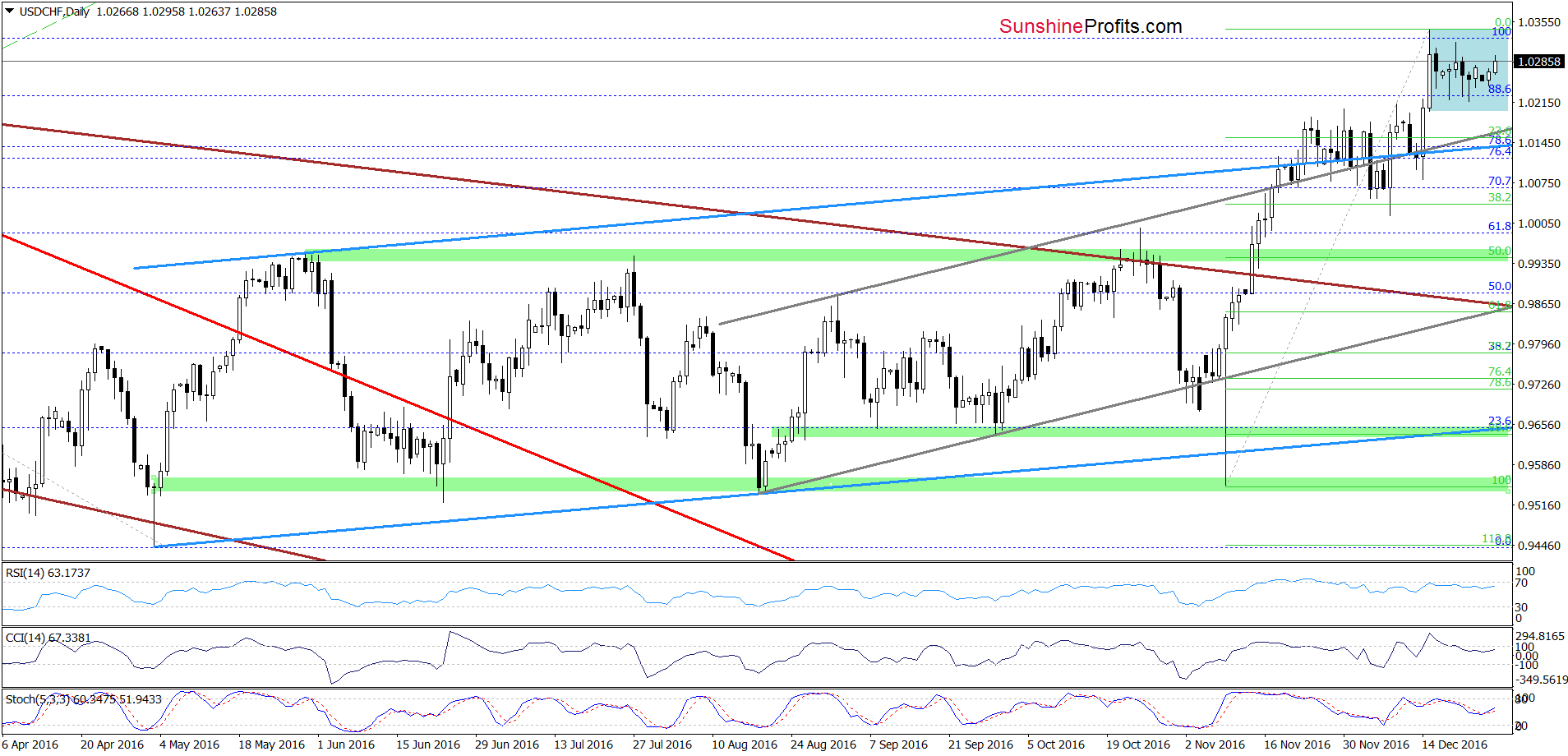 USD/CHF - the daily chart