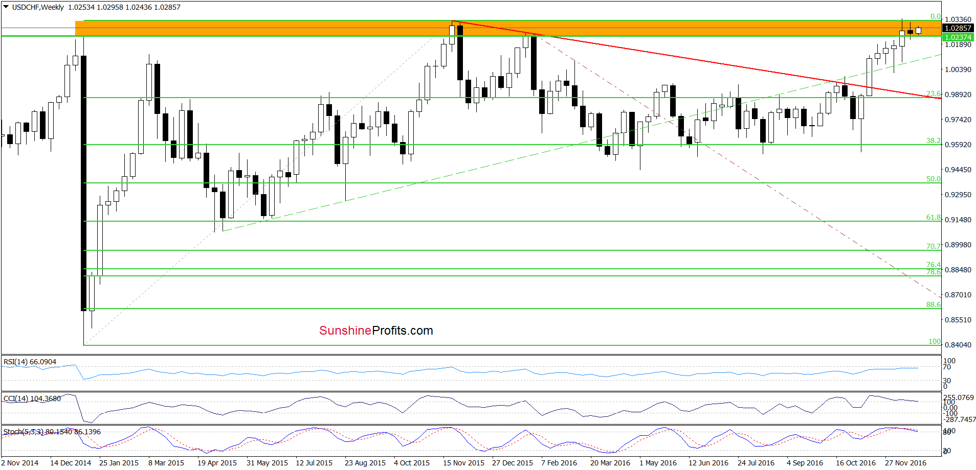 USD/CHF - the weekly chart