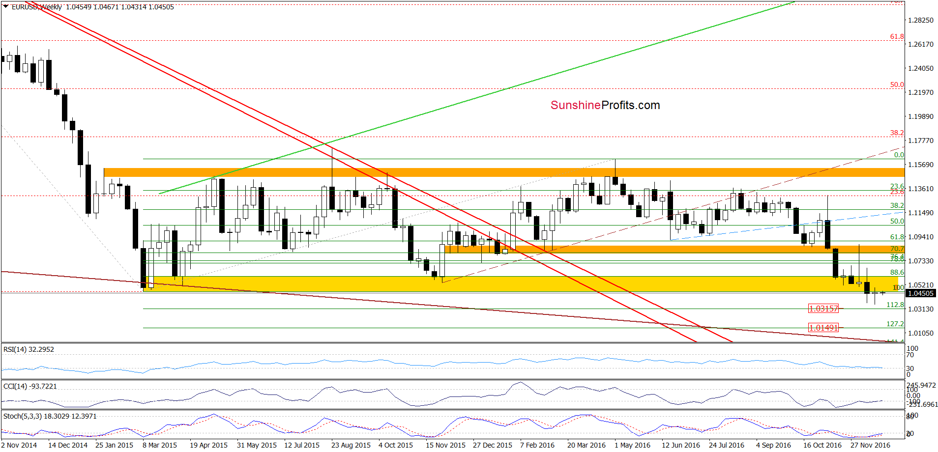 EUR/USD - the weekly chart