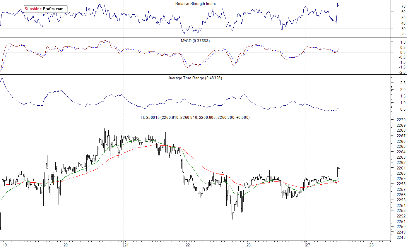 S&P 500 futures contract - S&P 500 index chart - SPX