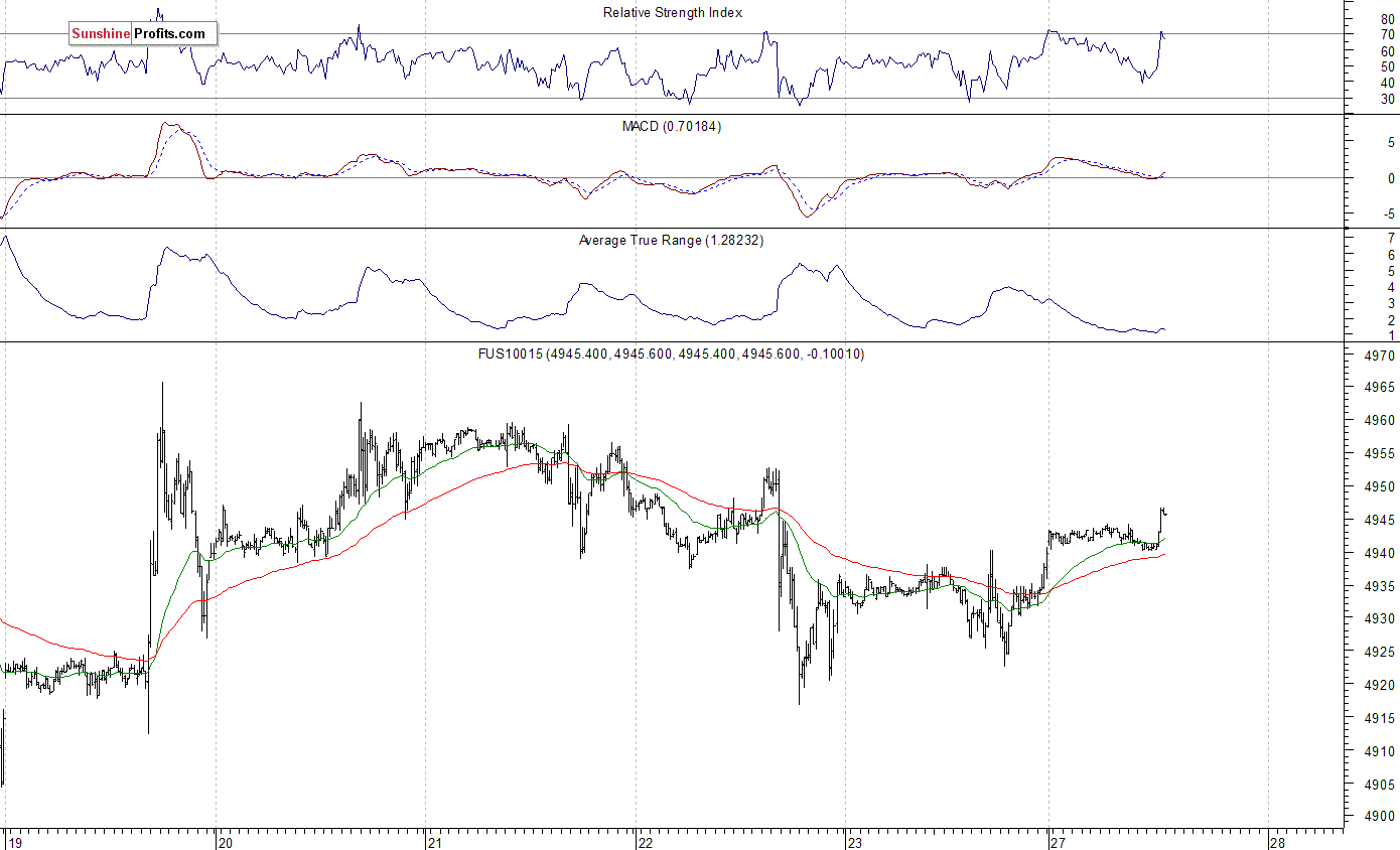 Nasdaq100 futures contract - Nasdaq 100 index chart - NDX