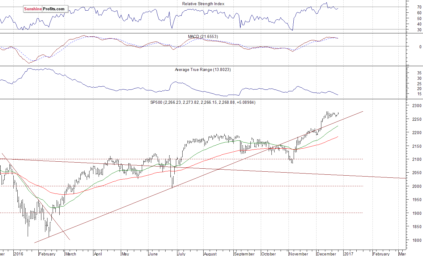 Daily S&P 500 index chart - SPX, Large Cap Index