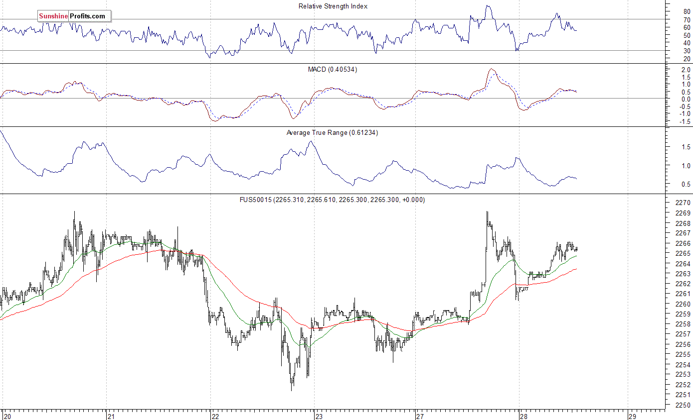S&P 500 futures contract - S&P 500 index chart - SPX