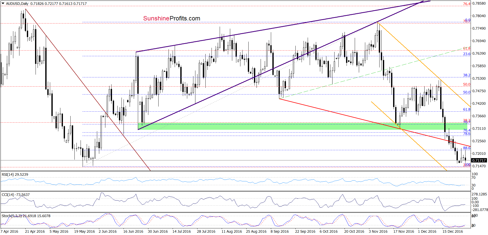 AUD/USD - the daily chart