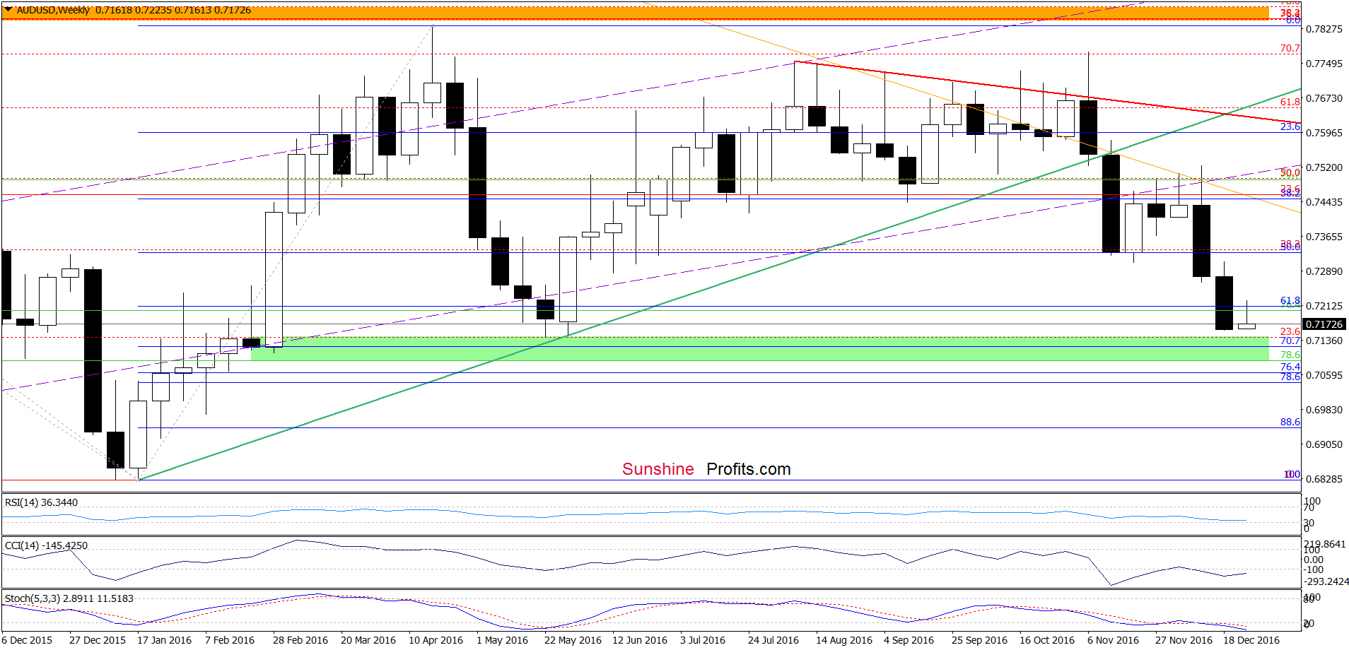 AUD/USD - the weekly chart