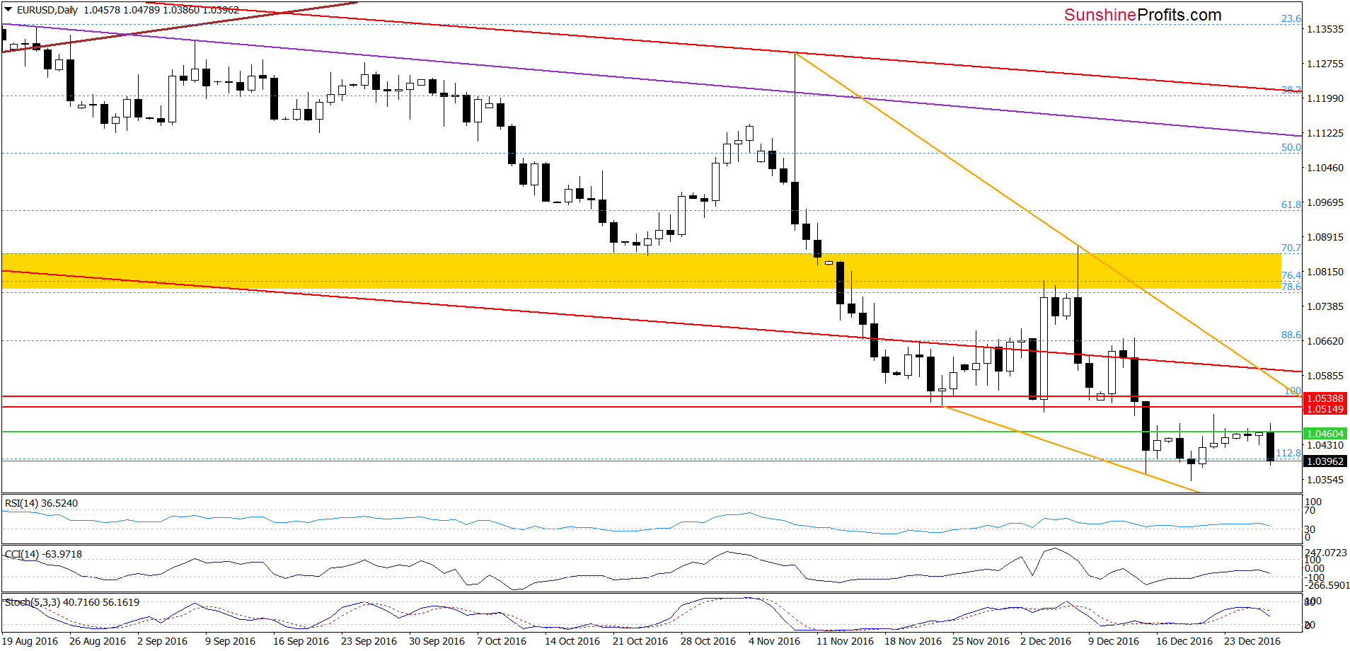 EUR/USD - the daily chart